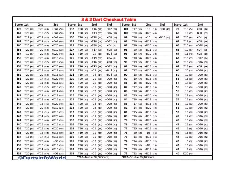 T20(60)+T20(60)+D20(40)128T20(60)+T20(60)+D4(8)97T19(57)+D20(40)66T10(