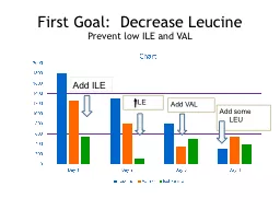 First Goal:  Decrease Leucine