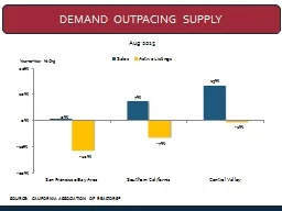Demand outpacing Supply