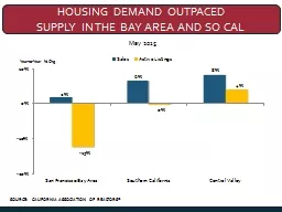 Housing Demand outpaced