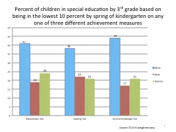 Percent of children in special education by 3