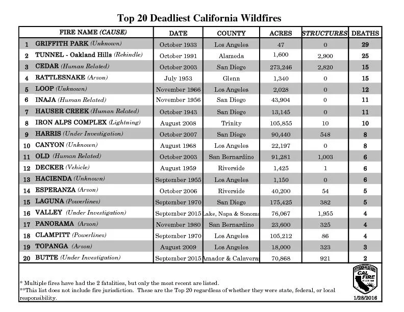 FIRE NAME (CAUSE)DATECOUNTYACRES