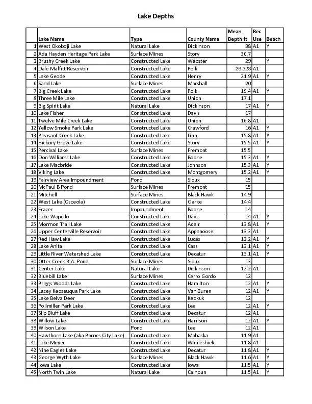NameTypeCountyUseBeach1WestLakeNaturalLakeDickinson38A1Y2AdaLakeSurfac