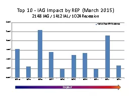 Top 10 - IAG Impact by REP (March 2015)