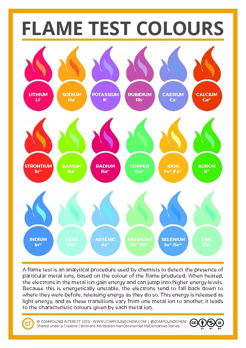 FLAME TEST COLOURS