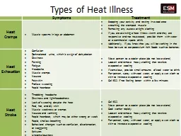 Types of Heat Illness