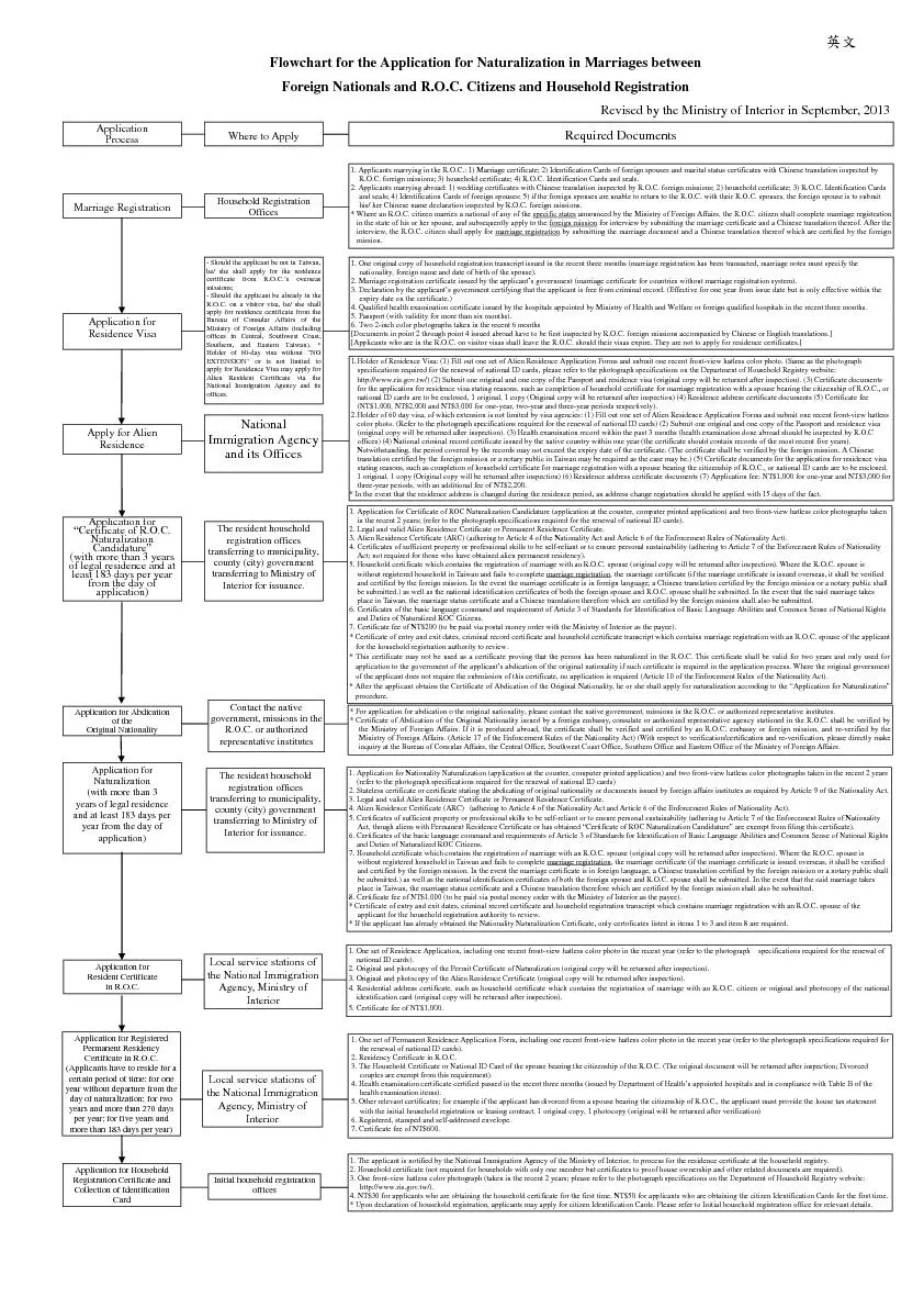 Flowchart for the Application for Naturalization in Marriages betweenF