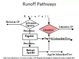 Runoff Pathways
