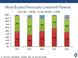 More Buyers Previously Lived with Parents