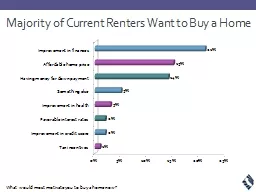 Majority of Current Renters Want to Buy a Home