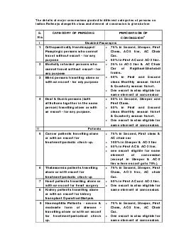 The details of major concessions granted to different categories of persons on Indian