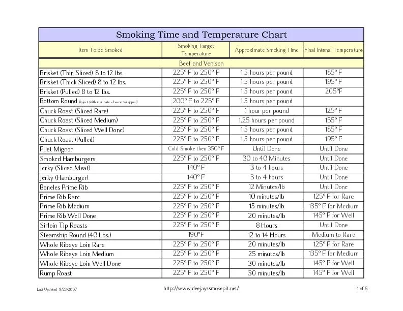 Approximate Smoking TimeFinal Intenal Temperature225