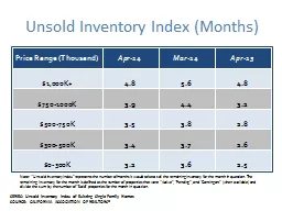 Unsold Inventory Index (Months)