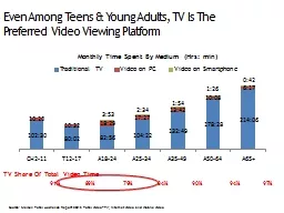 Even Among Teens & Young Adults, TV Is The Preferred Vi