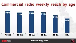 Commercial radio weekly reach by age