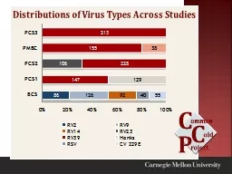 Distributions of Virus Types Across Studies