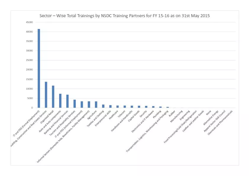 Wise Total Trainings by NSDC Training Partners for FY 15