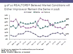 9 of 10 REALTORS® Believed Market Conditions will Either I