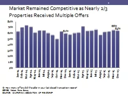 Market Remained Competitive as Nearly 2/3 Properties Receiv
