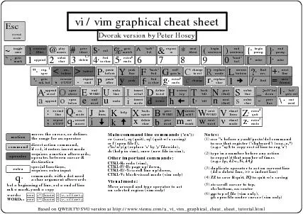 vi / vim graphical cheat sheet