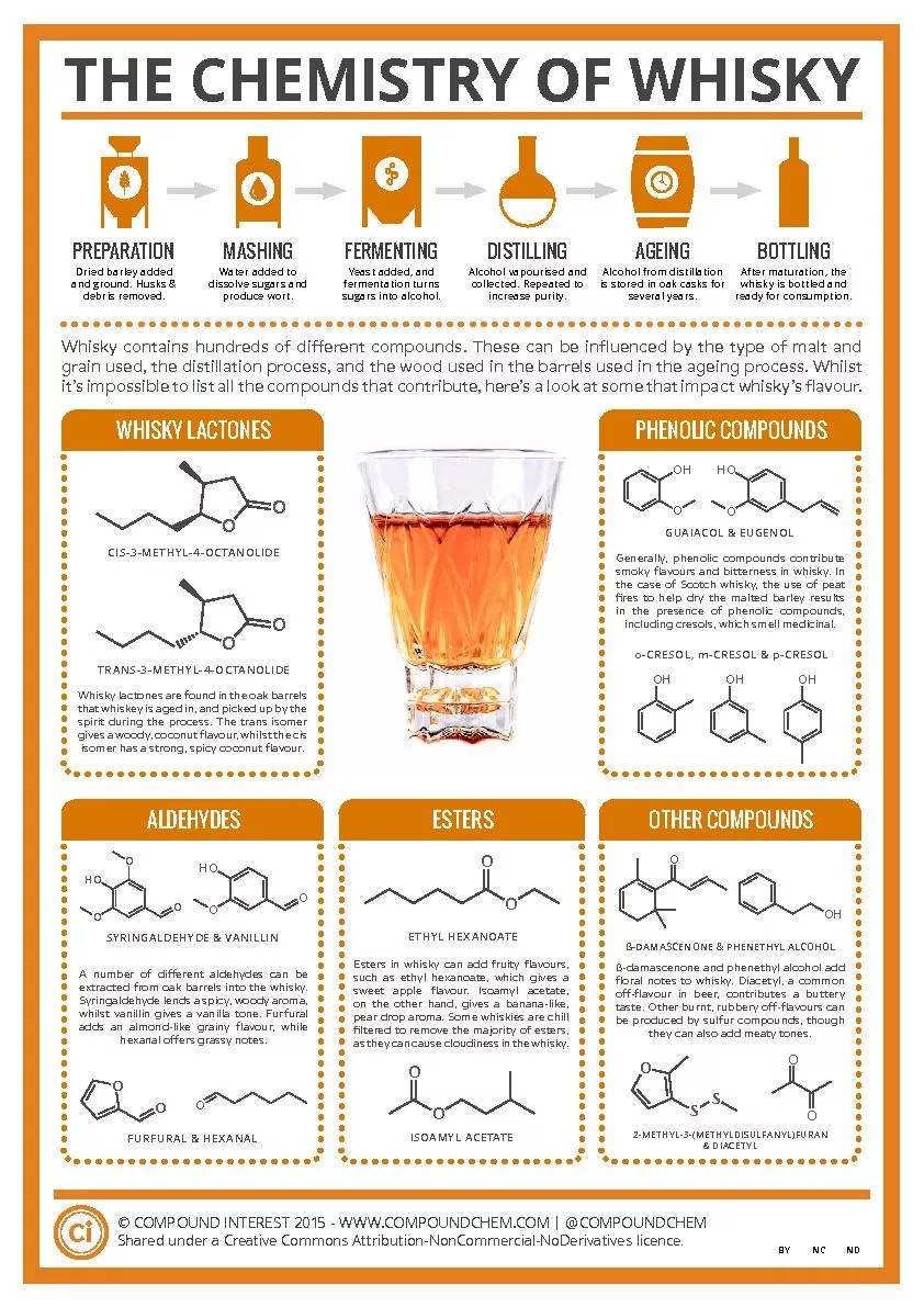 THE CHEMISTRY OF WHISKY