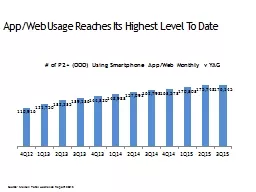 App/Web Usage Reaches Its Highest Level To Date