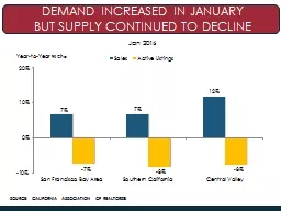 Demand Increased in January