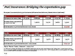 PwC Insurance: Bridging the expectation gap
