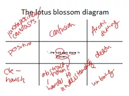 The lotus blossom diagram