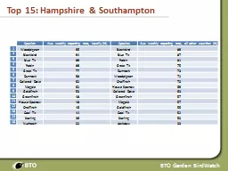 Top 15: Hampshire & Southampton