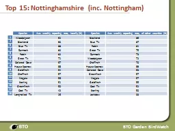 Top 15: Nottinghamshire (