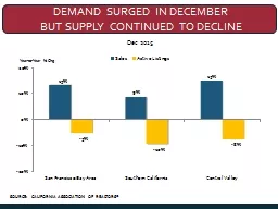 Demand surged in December