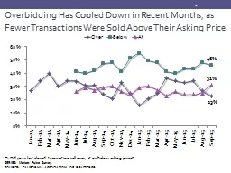 Overbidding Has Cooled Down in Recent Months, as Fewer Tran