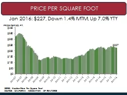 Price Per Square Foot