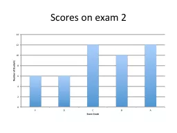 Scores on exam 2