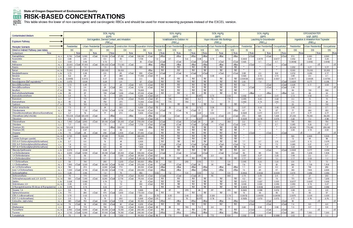 State of Oregon Department of Environmental Quality This table shows t