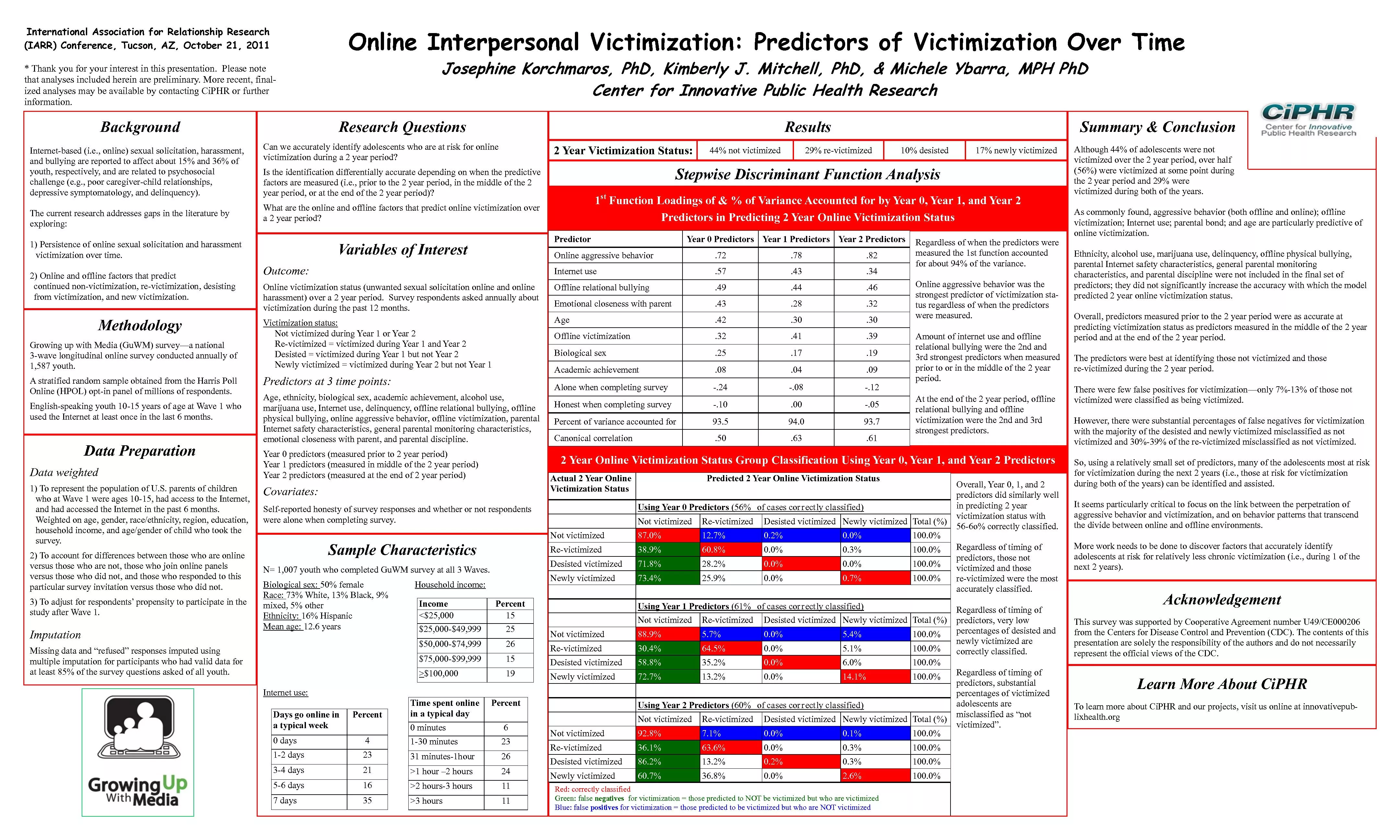 Online Interpersonal Victimization: Predictors of Victimization Over T