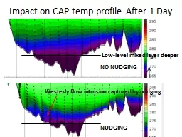 Impact on CAP temp profile After 1 Day