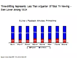 Time-shifting Represents Less Than A Quarter Of Total TV Vi