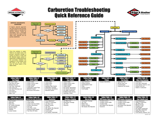 Carburetion Troubleshooting Quick Reference Guide Fail