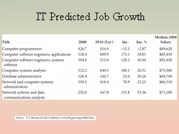 IT Predicted Job Growth