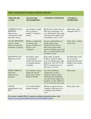 Table Characteristics of common respiratory infections
