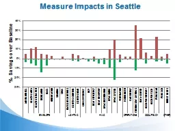Measure Impacts in Seattle