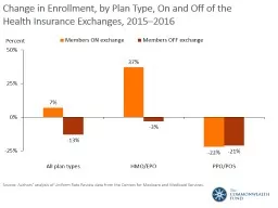 Change in Enrollment, by Plan Type, On and Off of the