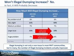 Won’t Illegal Dumping Increase?  No.