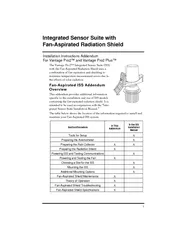 Integrated Sensor Suite with FanAspirated Radiation Sh