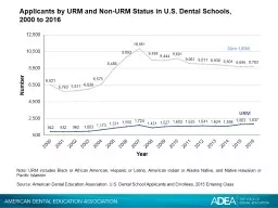 Applicants by URM and Non-URM Status in U.S. Dental Schools