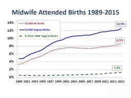 Midwife Attended Births