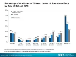 Percentage of Graduates at Different Levels of Educational