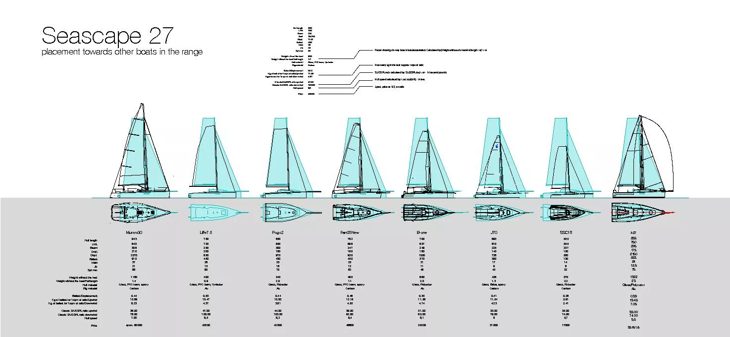 placement towards other boats in the range